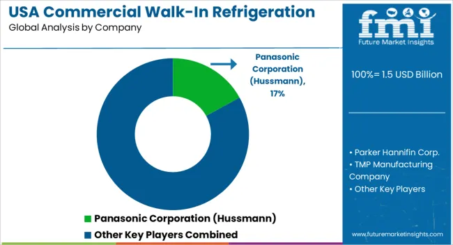 USA Commercial Walk In Refrigeration Market   Analysis By Company